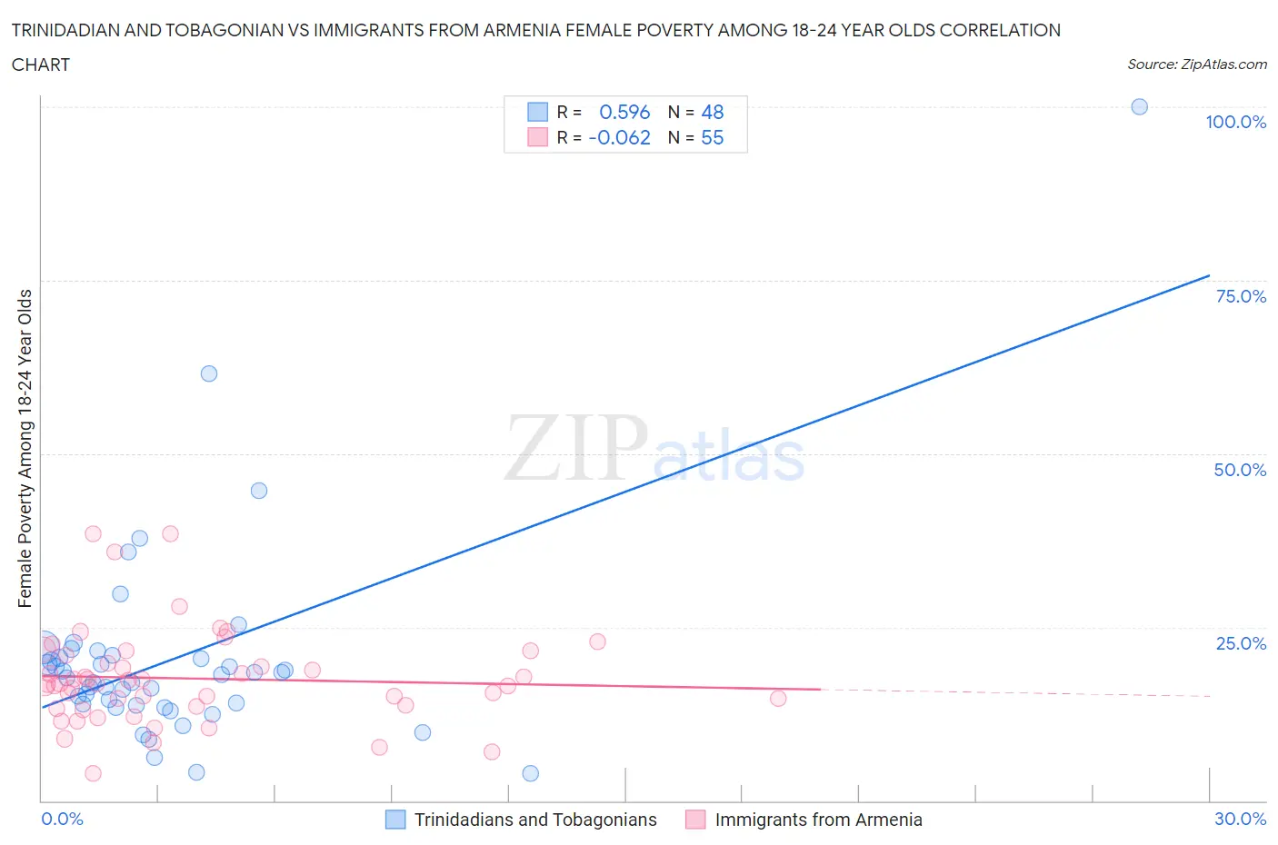 Trinidadian and Tobagonian vs Immigrants from Armenia Female Poverty Among 18-24 Year Olds
