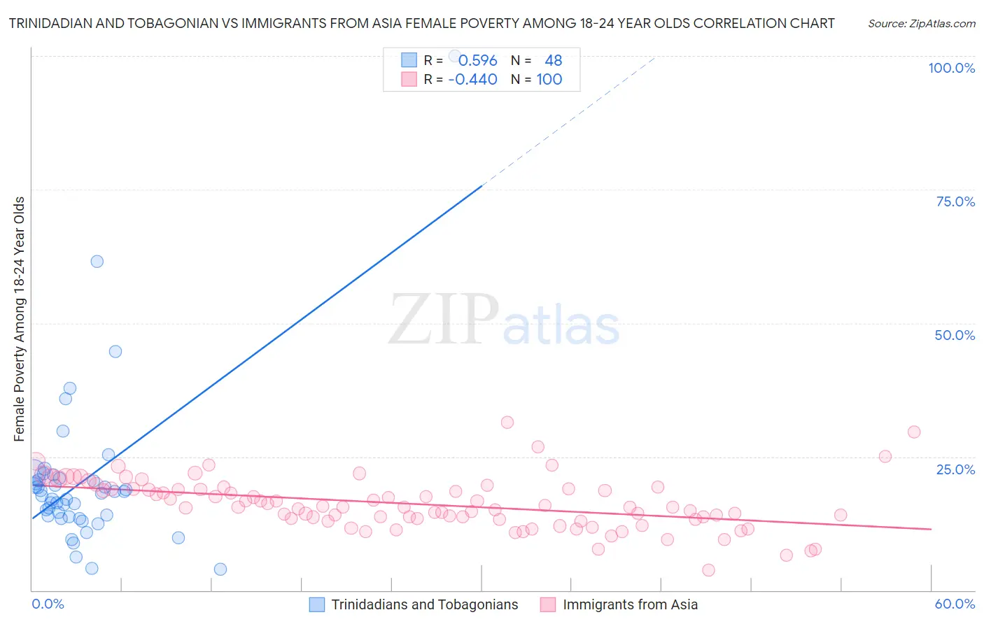 Trinidadian and Tobagonian vs Immigrants from Asia Female Poverty Among 18-24 Year Olds