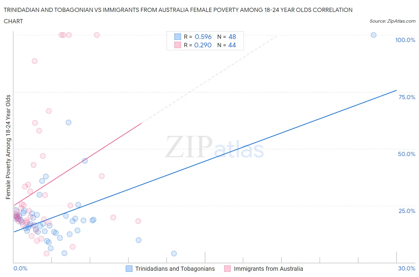 Trinidadian and Tobagonian vs Immigrants from Australia Female Poverty Among 18-24 Year Olds