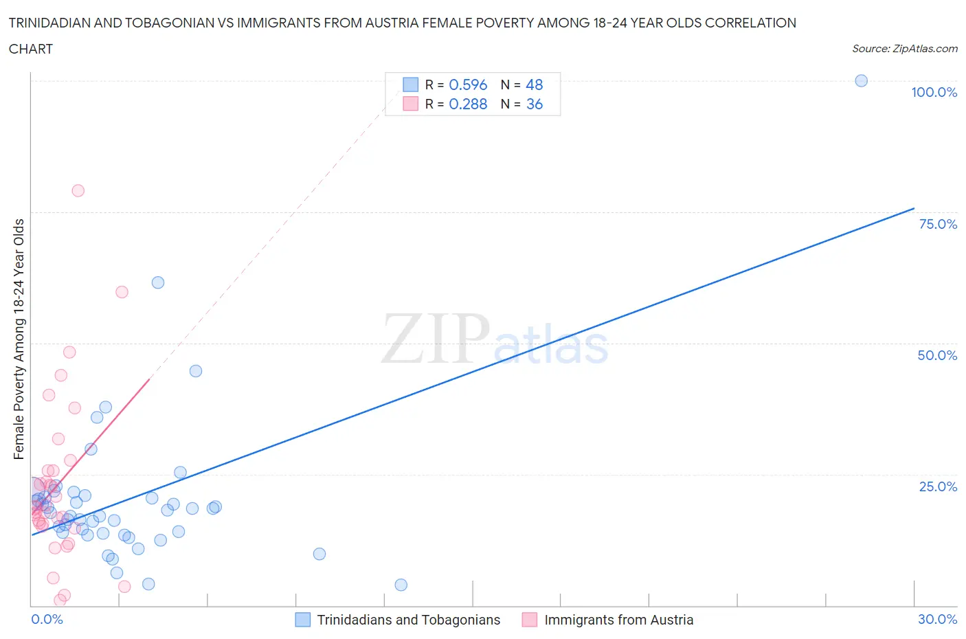 Trinidadian and Tobagonian vs Immigrants from Austria Female Poverty Among 18-24 Year Olds
