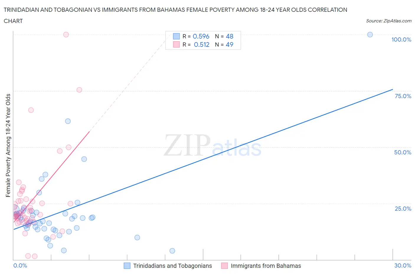 Trinidadian and Tobagonian vs Immigrants from Bahamas Female Poverty Among 18-24 Year Olds