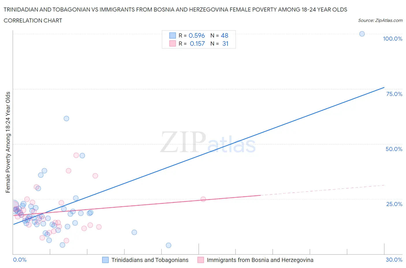 Trinidadian and Tobagonian vs Immigrants from Bosnia and Herzegovina Female Poverty Among 18-24 Year Olds