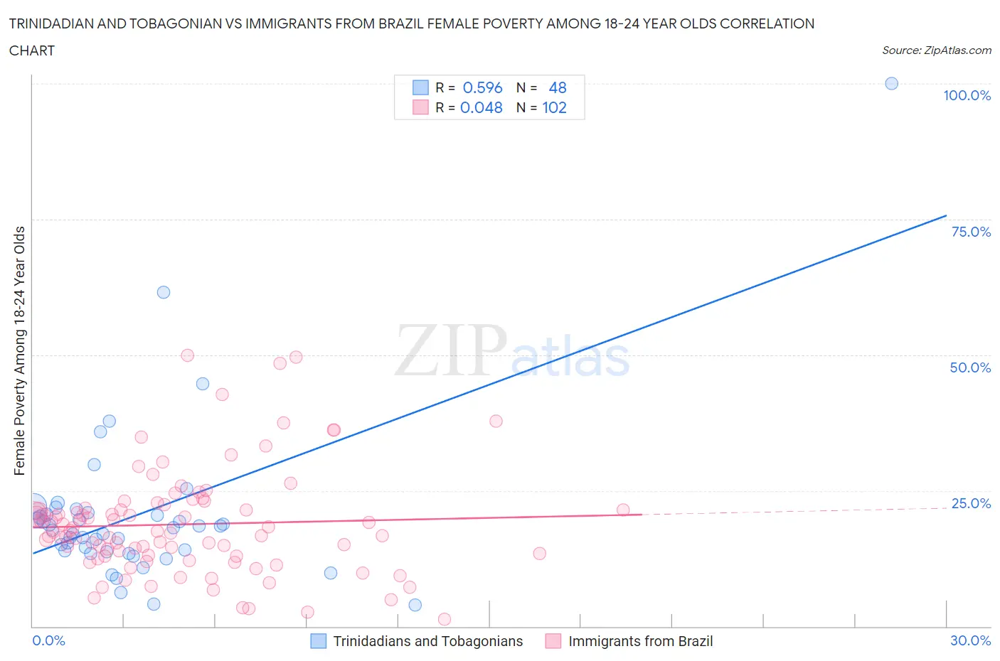 Trinidadian and Tobagonian vs Immigrants from Brazil Female Poverty Among 18-24 Year Olds