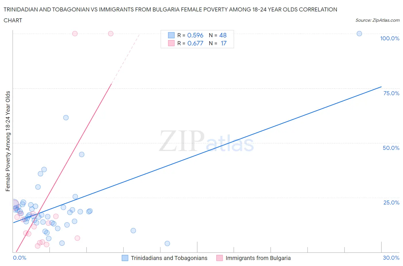 Trinidadian and Tobagonian vs Immigrants from Bulgaria Female Poverty Among 18-24 Year Olds