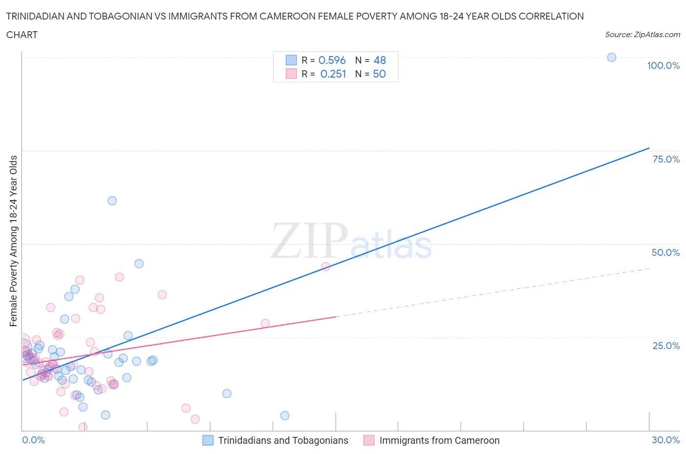 Trinidadian and Tobagonian vs Immigrants from Cameroon Female Poverty Among 18-24 Year Olds