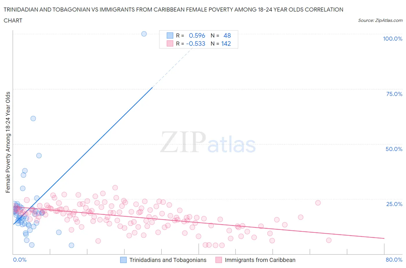 Trinidadian and Tobagonian vs Immigrants from Caribbean Female Poverty Among 18-24 Year Olds