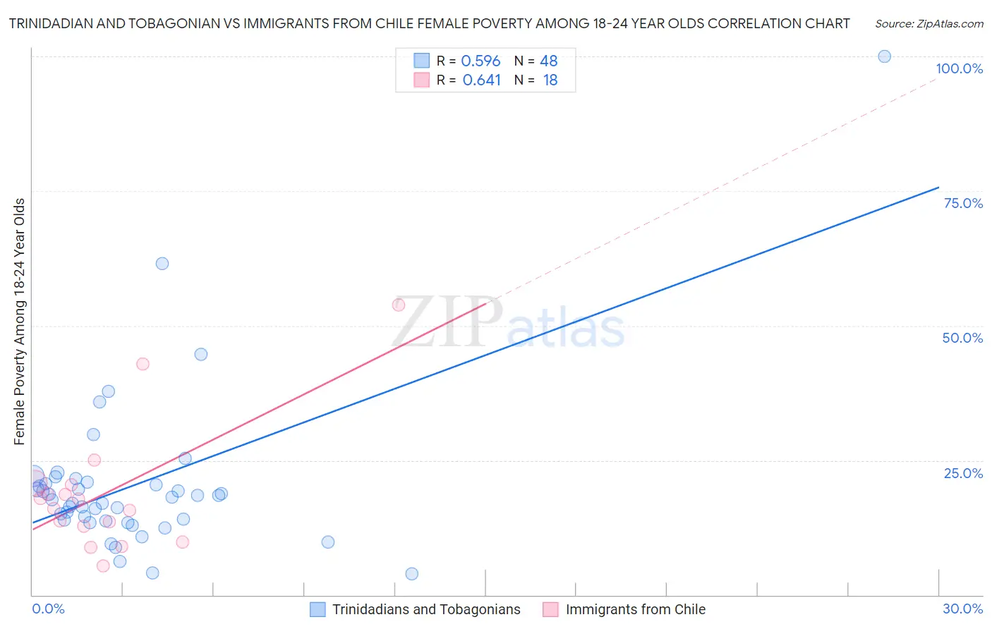 Trinidadian and Tobagonian vs Immigrants from Chile Female Poverty Among 18-24 Year Olds