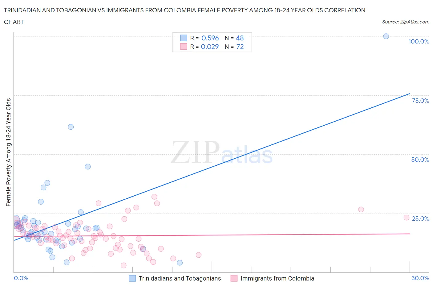 Trinidadian and Tobagonian vs Immigrants from Colombia Female Poverty Among 18-24 Year Olds