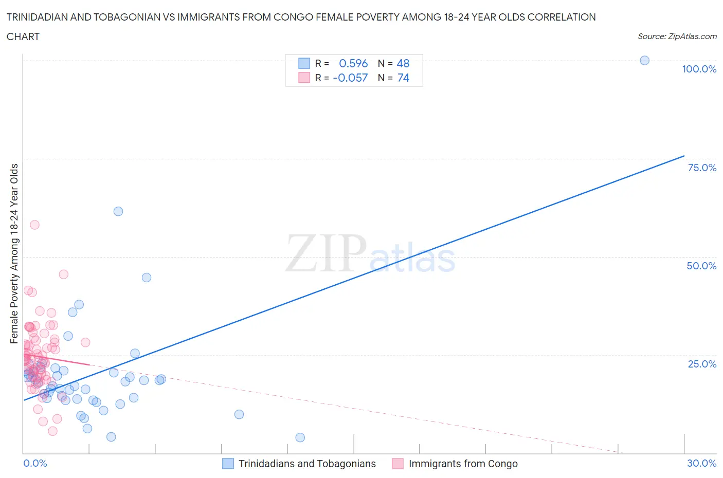 Trinidadian and Tobagonian vs Immigrants from Congo Female Poverty Among 18-24 Year Olds