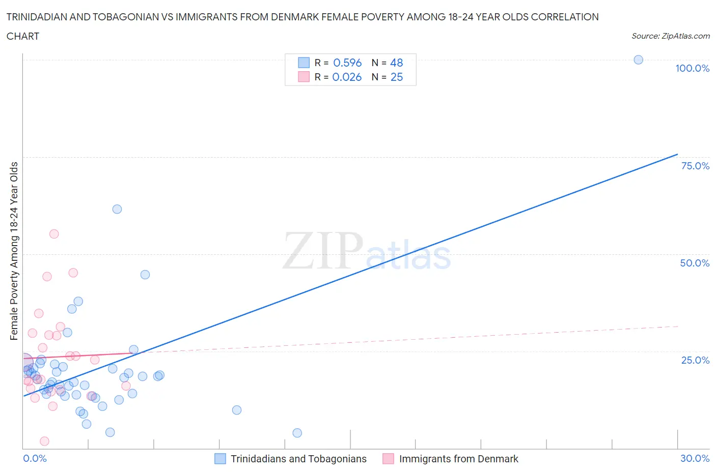 Trinidadian and Tobagonian vs Immigrants from Denmark Female Poverty Among 18-24 Year Olds