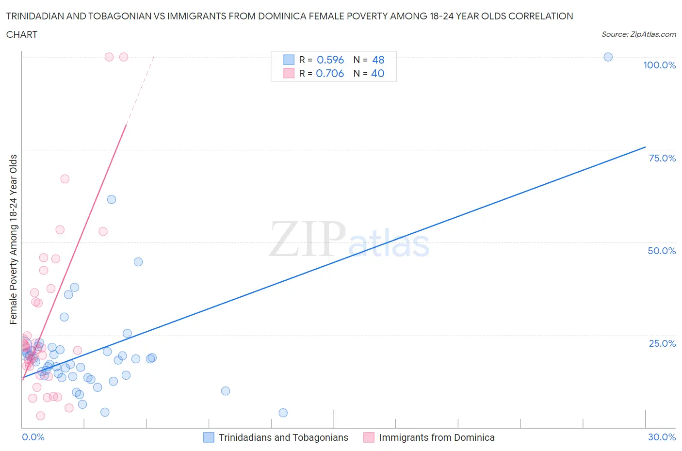 Trinidadian and Tobagonian vs Immigrants from Dominica Female Poverty Among 18-24 Year Olds