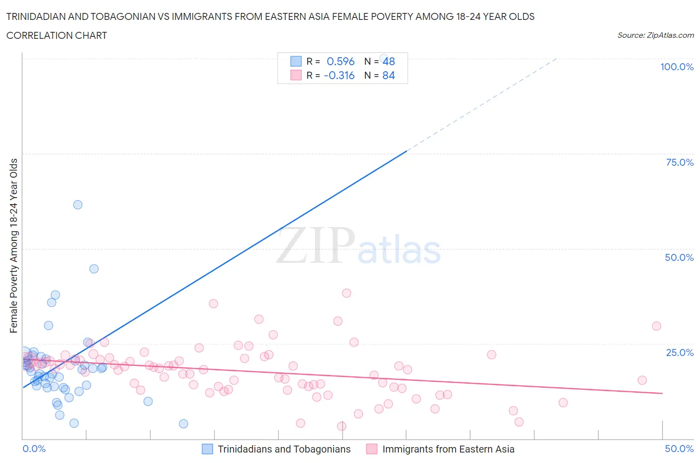 Trinidadian and Tobagonian vs Immigrants from Eastern Asia Female Poverty Among 18-24 Year Olds