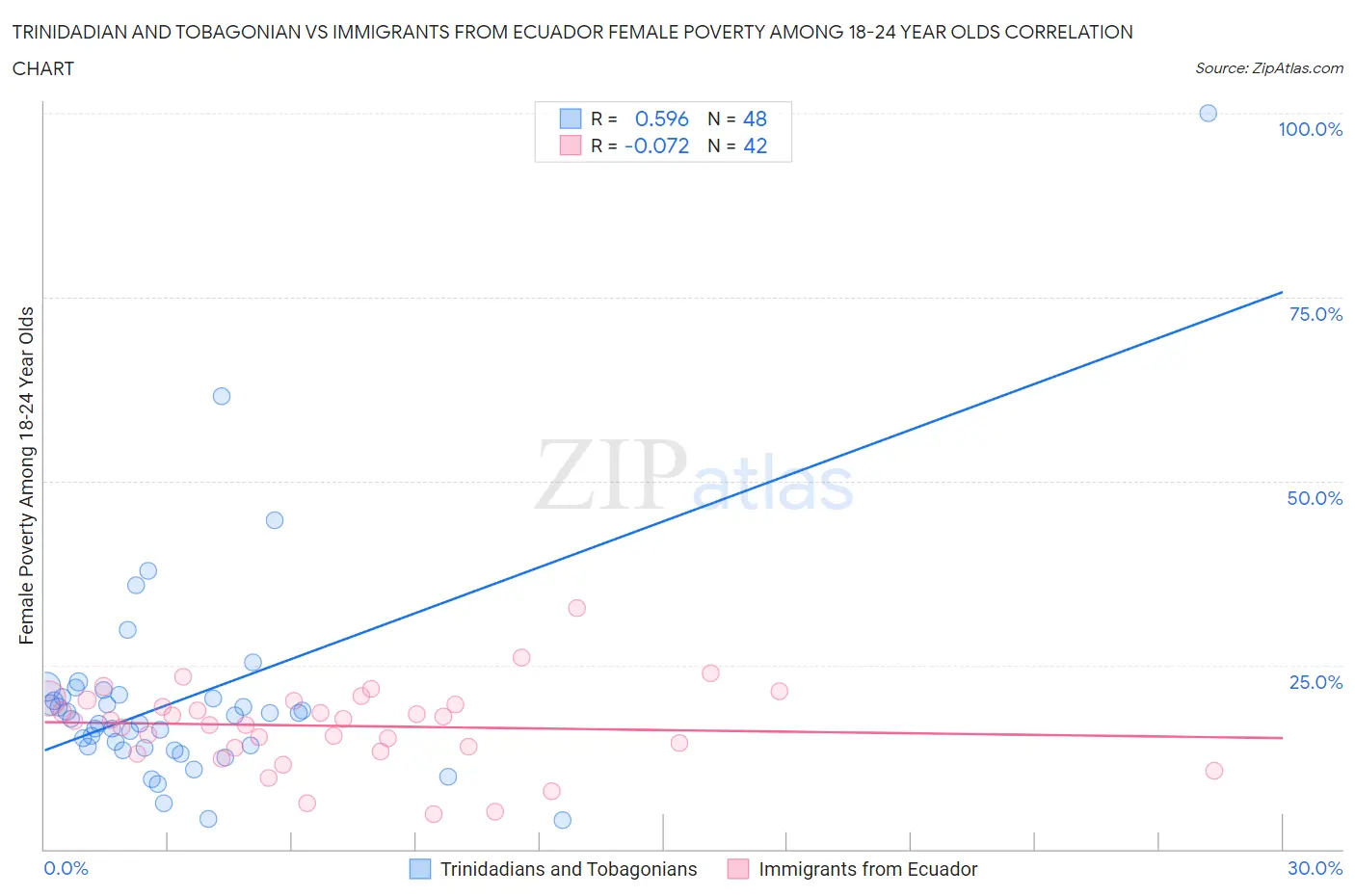 Trinidadian and Tobagonian vs Immigrants from Ecuador Female Poverty Among 18-24 Year Olds