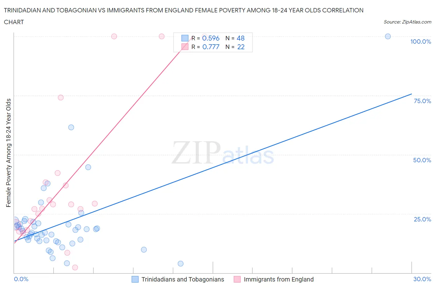 Trinidadian and Tobagonian vs Immigrants from England Female Poverty Among 18-24 Year Olds