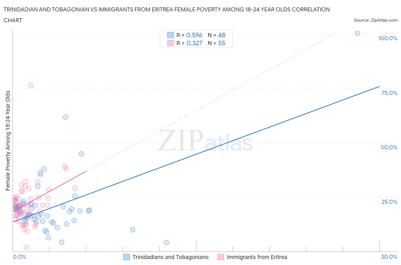 Trinidadian and Tobagonian vs Immigrants from Eritrea Female Poverty Among 18-24 Year Olds