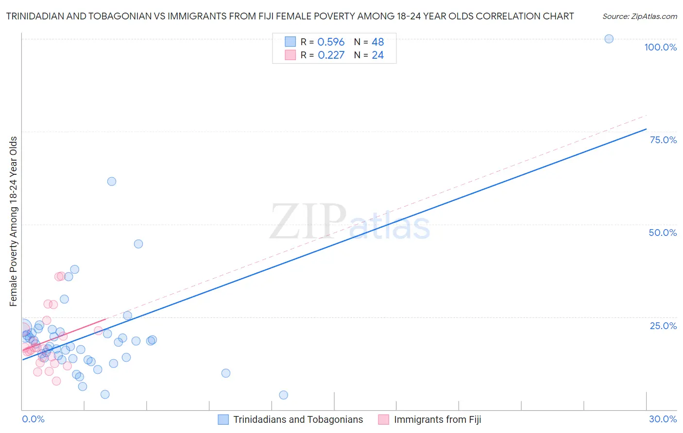 Trinidadian and Tobagonian vs Immigrants from Fiji Female Poverty Among 18-24 Year Olds