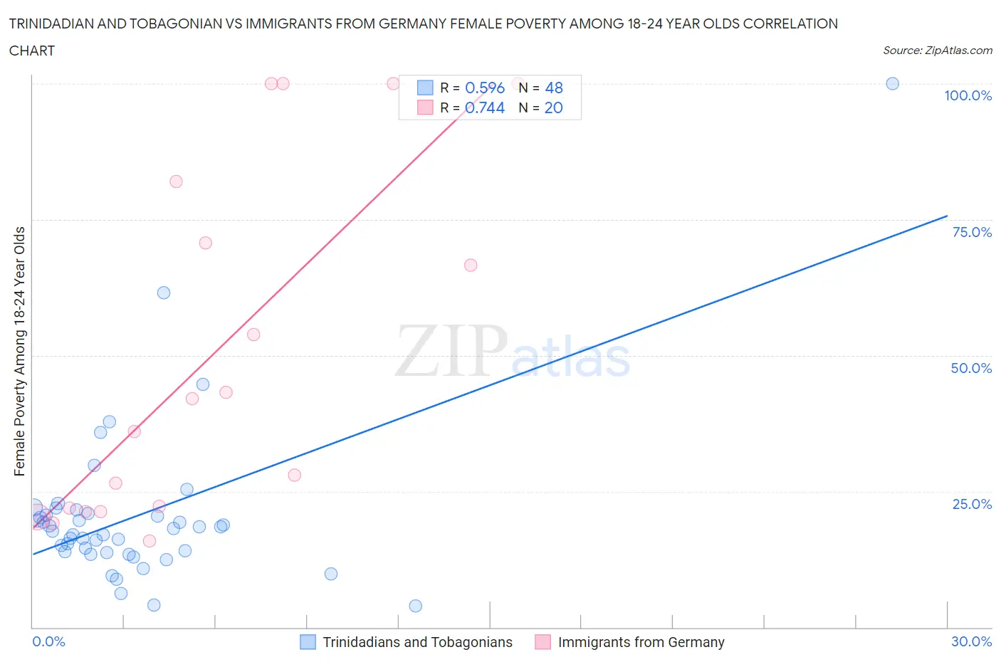 Trinidadian and Tobagonian vs Immigrants from Germany Female Poverty Among 18-24 Year Olds