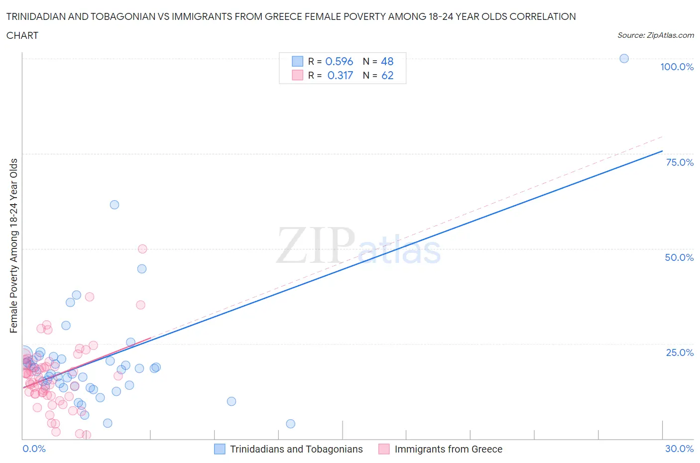 Trinidadian and Tobagonian vs Immigrants from Greece Female Poverty Among 18-24 Year Olds