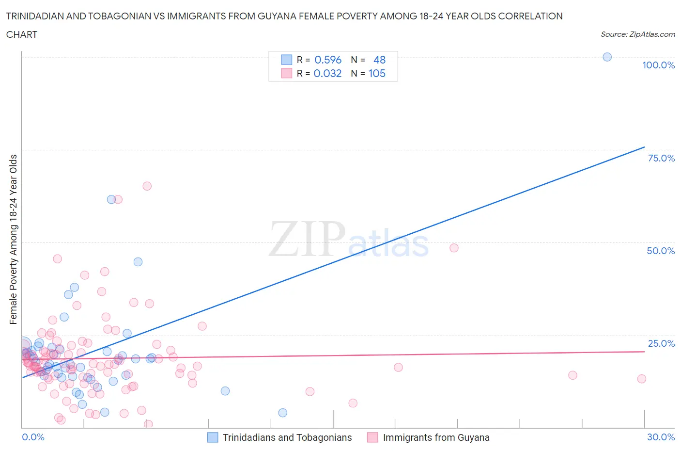 Trinidadian and Tobagonian vs Immigrants from Guyana Female Poverty Among 18-24 Year Olds