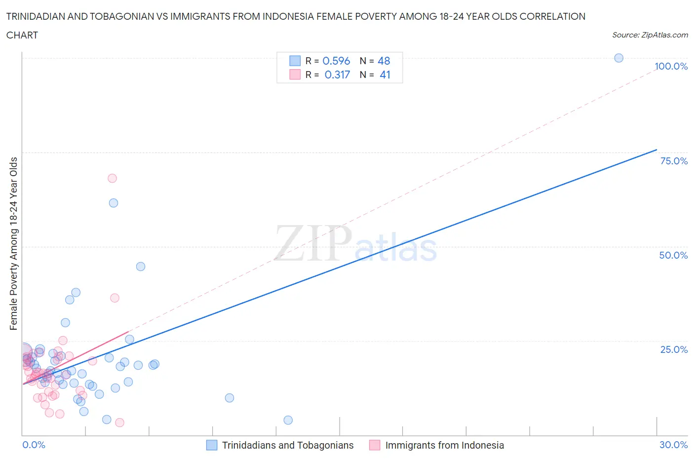 Trinidadian and Tobagonian vs Immigrants from Indonesia Female Poverty Among 18-24 Year Olds