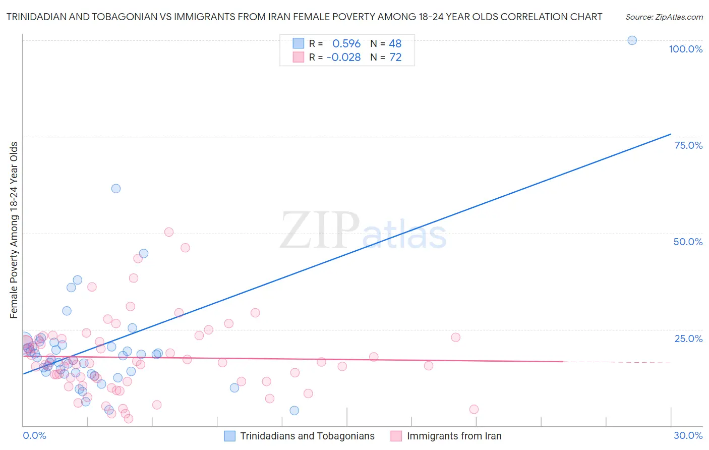 Trinidadian and Tobagonian vs Immigrants from Iran Female Poverty Among 18-24 Year Olds