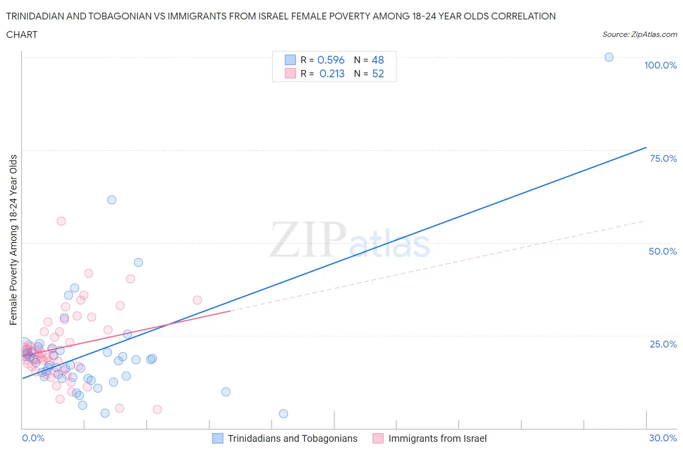 Trinidadian and Tobagonian vs Immigrants from Israel Female Poverty Among 18-24 Year Olds