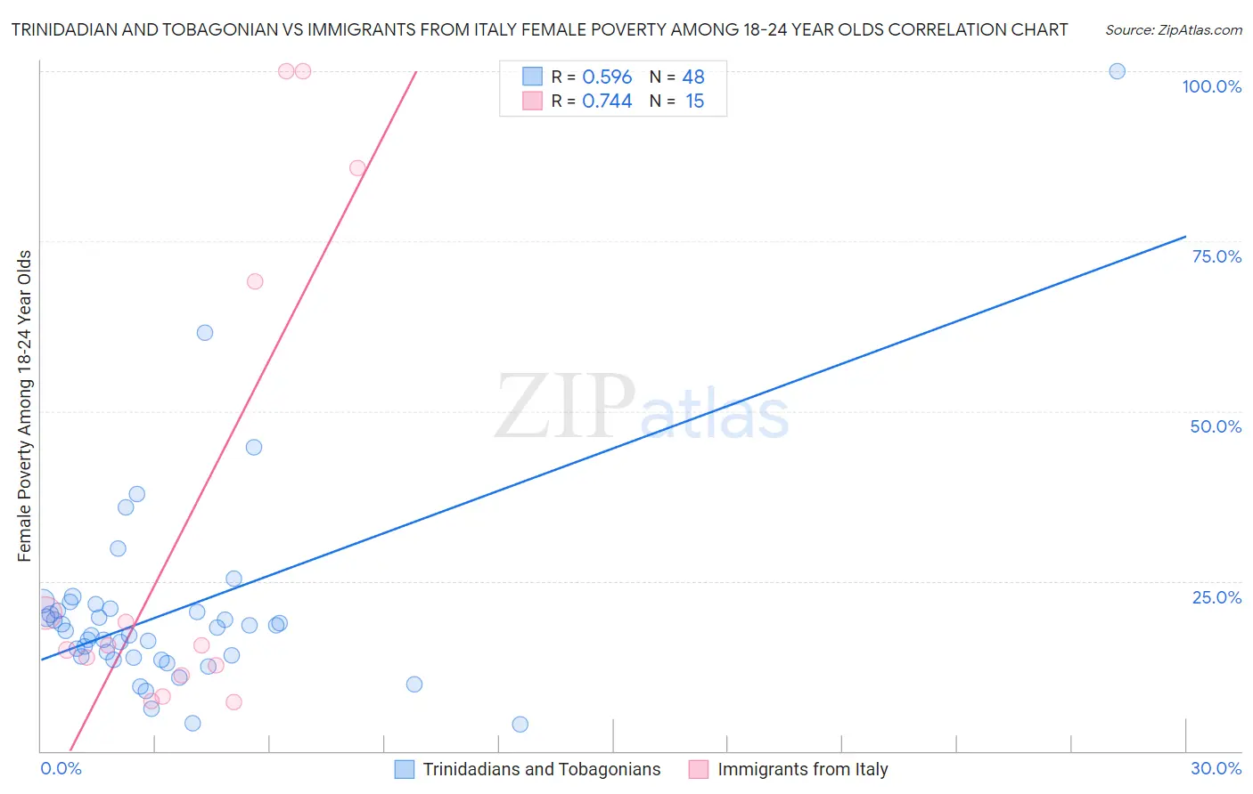 Trinidadian and Tobagonian vs Immigrants from Italy Female Poverty Among 18-24 Year Olds
