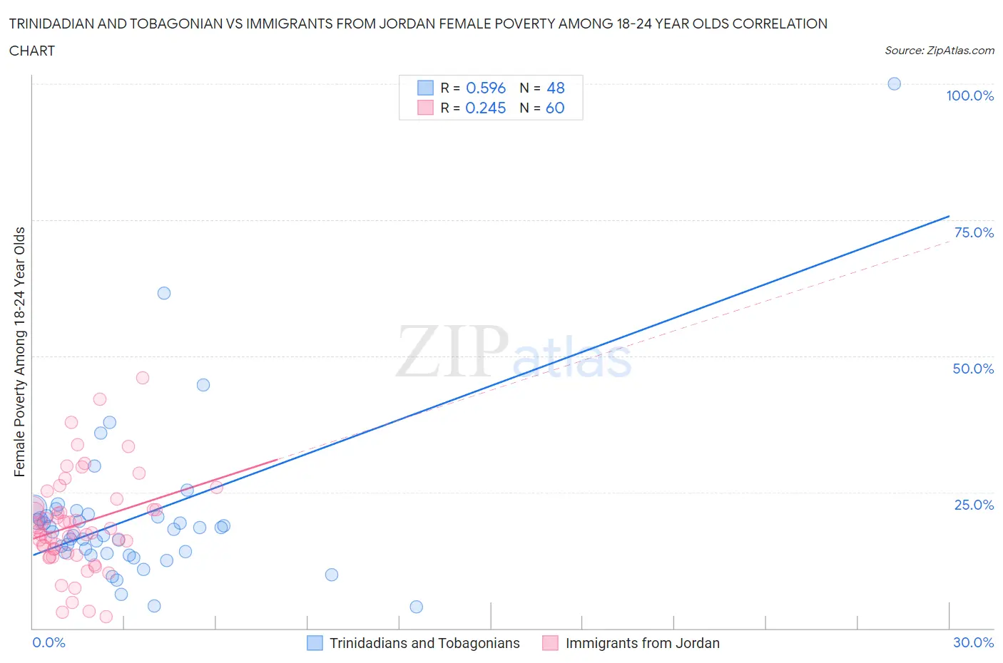 Trinidadian and Tobagonian vs Immigrants from Jordan Female Poverty Among 18-24 Year Olds
