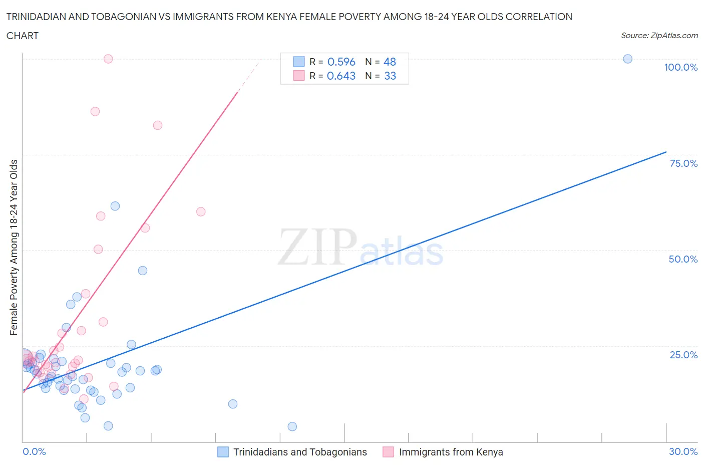 Trinidadian and Tobagonian vs Immigrants from Kenya Female Poverty Among 18-24 Year Olds