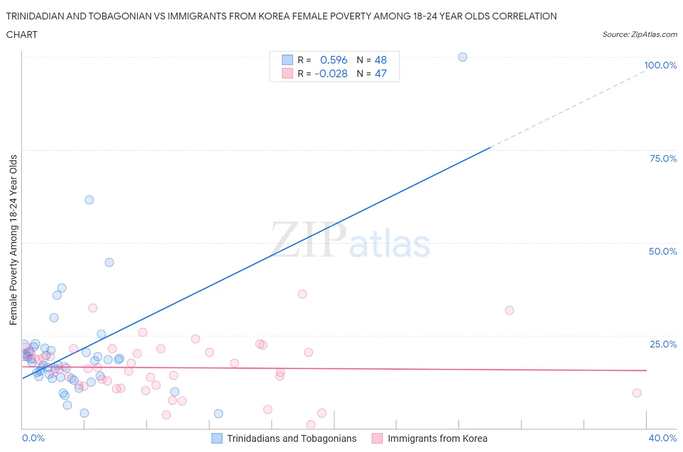 Trinidadian and Tobagonian vs Immigrants from Korea Female Poverty Among 18-24 Year Olds