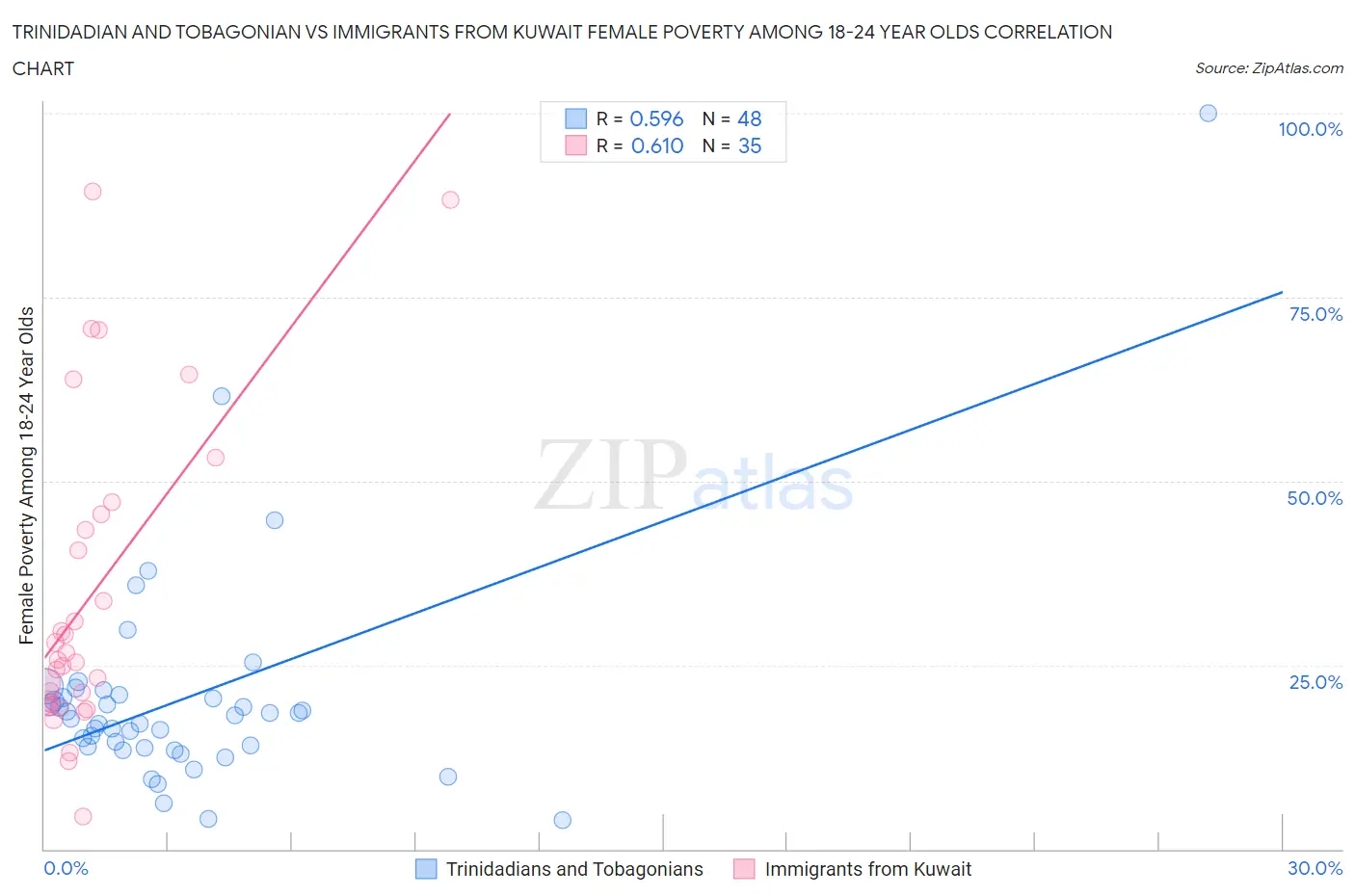 Trinidadian and Tobagonian vs Immigrants from Kuwait Female Poverty Among 18-24 Year Olds