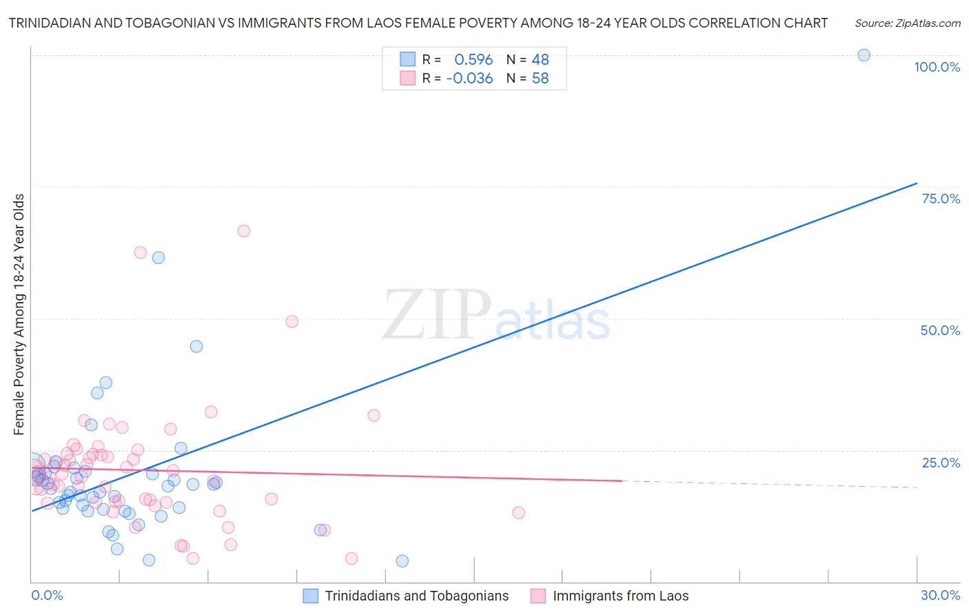 Trinidadian and Tobagonian vs Immigrants from Laos Female Poverty Among 18-24 Year Olds