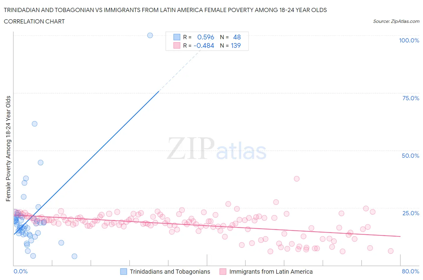 Trinidadian and Tobagonian vs Immigrants from Latin America Female Poverty Among 18-24 Year Olds