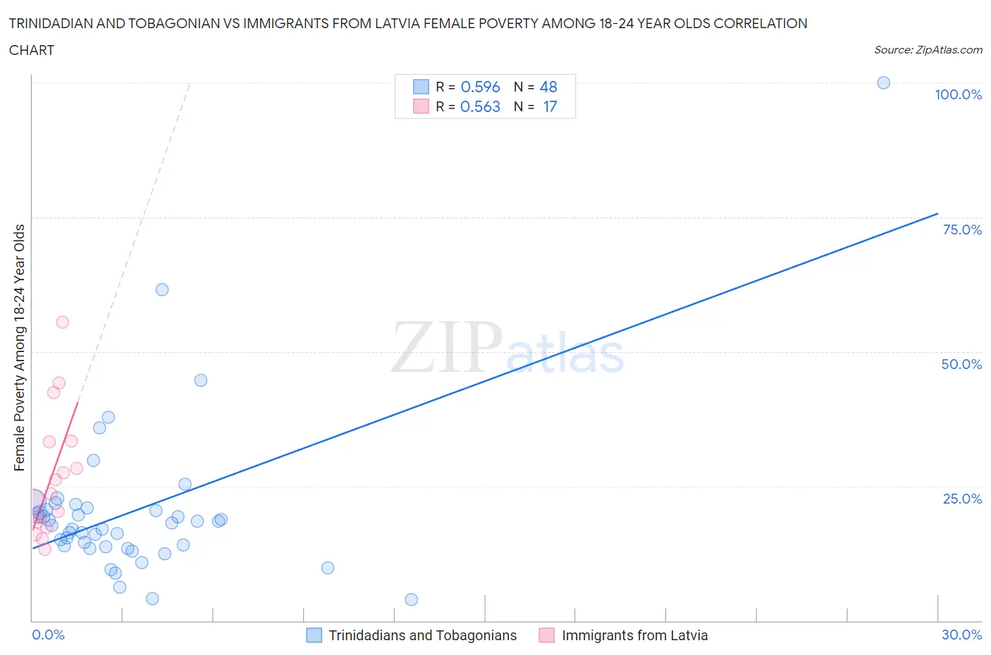 Trinidadian and Tobagonian vs Immigrants from Latvia Female Poverty Among 18-24 Year Olds