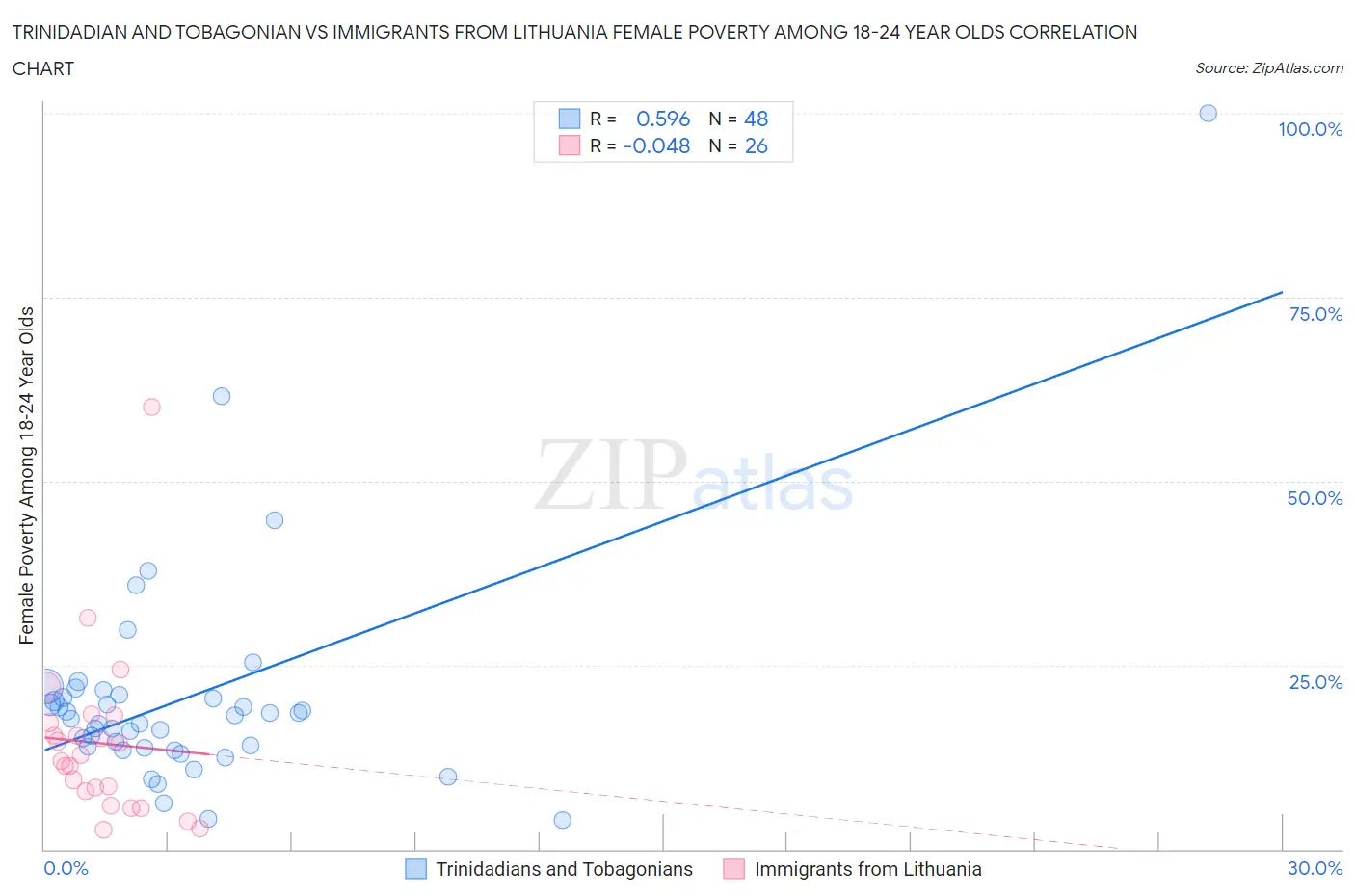Trinidadian and Tobagonian vs Immigrants from Lithuania Female Poverty Among 18-24 Year Olds