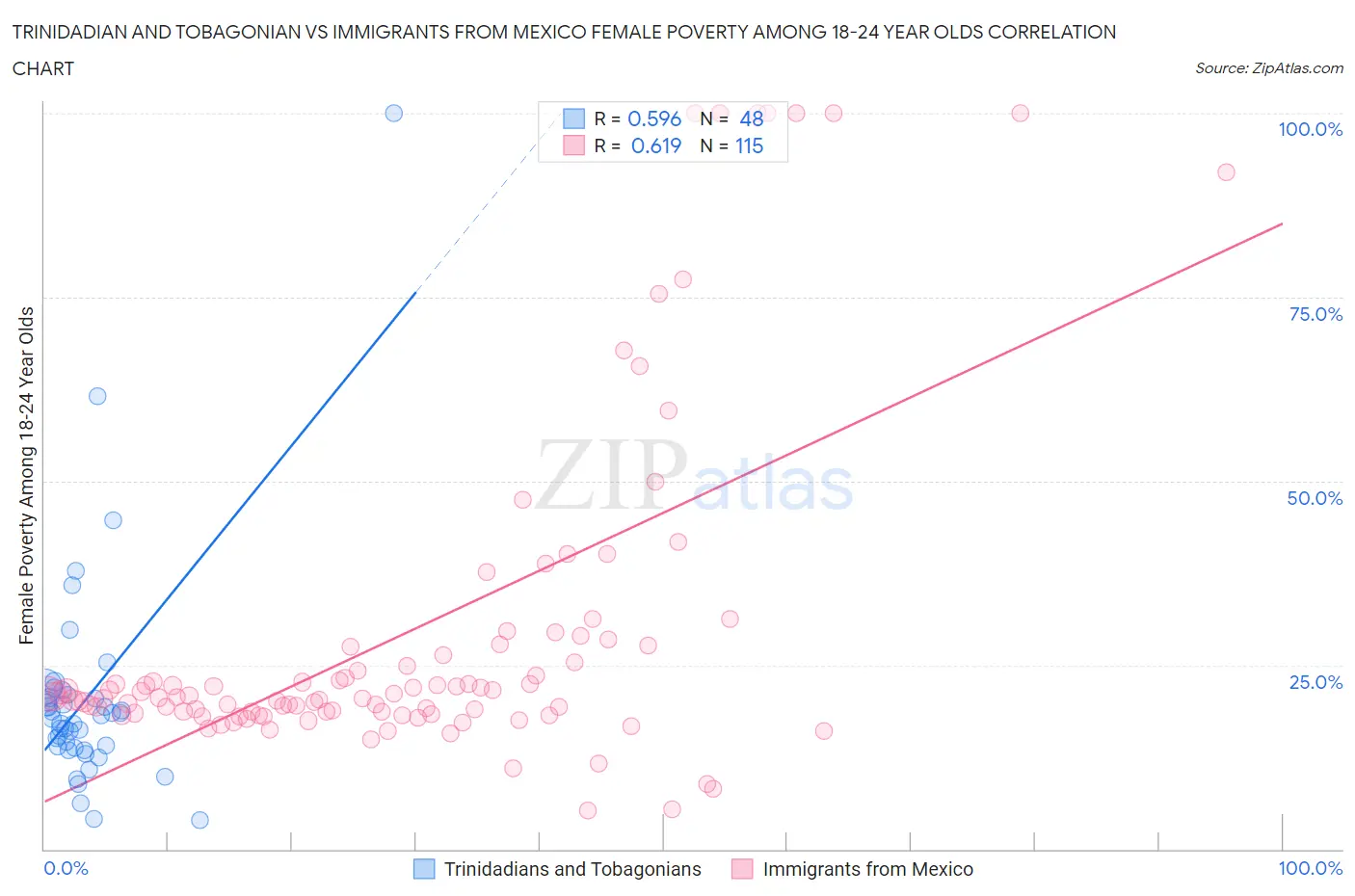 Trinidadian and Tobagonian vs Immigrants from Mexico Female Poverty Among 18-24 Year Olds