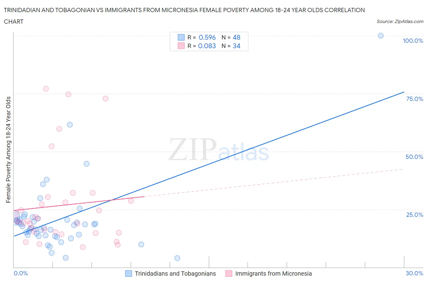 Trinidadian and Tobagonian vs Immigrants from Micronesia Female Poverty Among 18-24 Year Olds