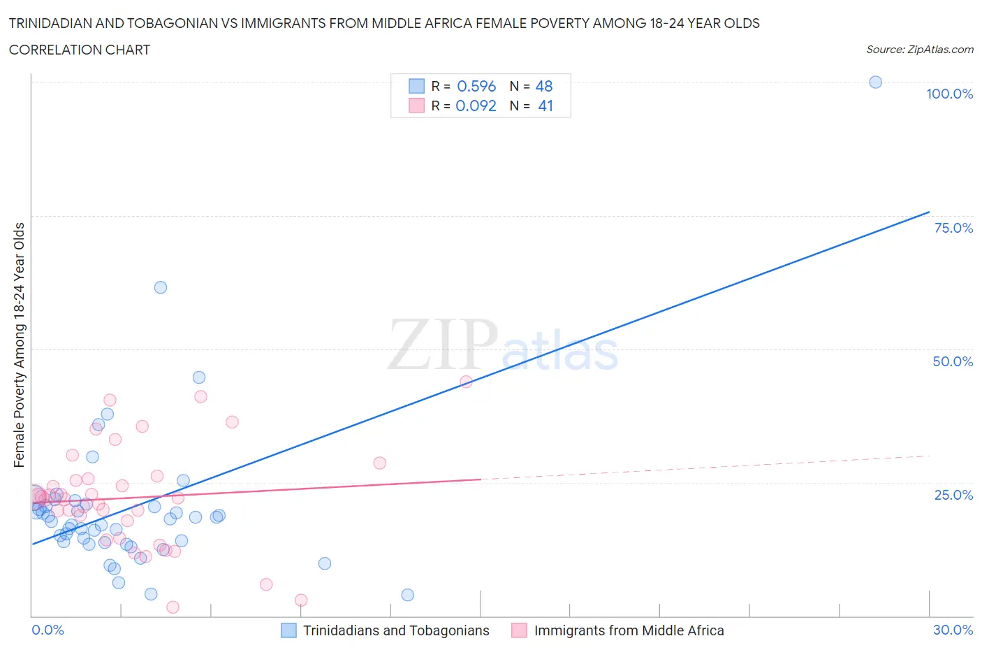 Trinidadian and Tobagonian vs Immigrants from Middle Africa Female Poverty Among 18-24 Year Olds