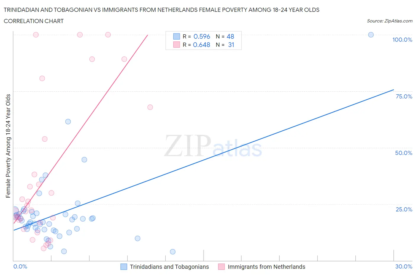 Trinidadian and Tobagonian vs Immigrants from Netherlands Female Poverty Among 18-24 Year Olds