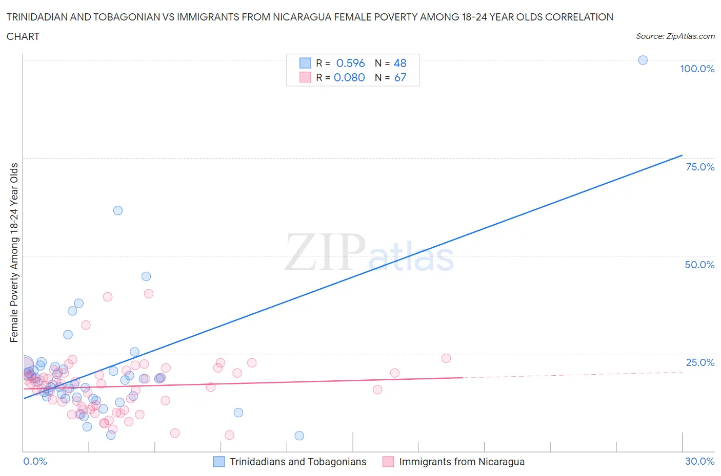 Trinidadian and Tobagonian vs Immigrants from Nicaragua Female Poverty Among 18-24 Year Olds