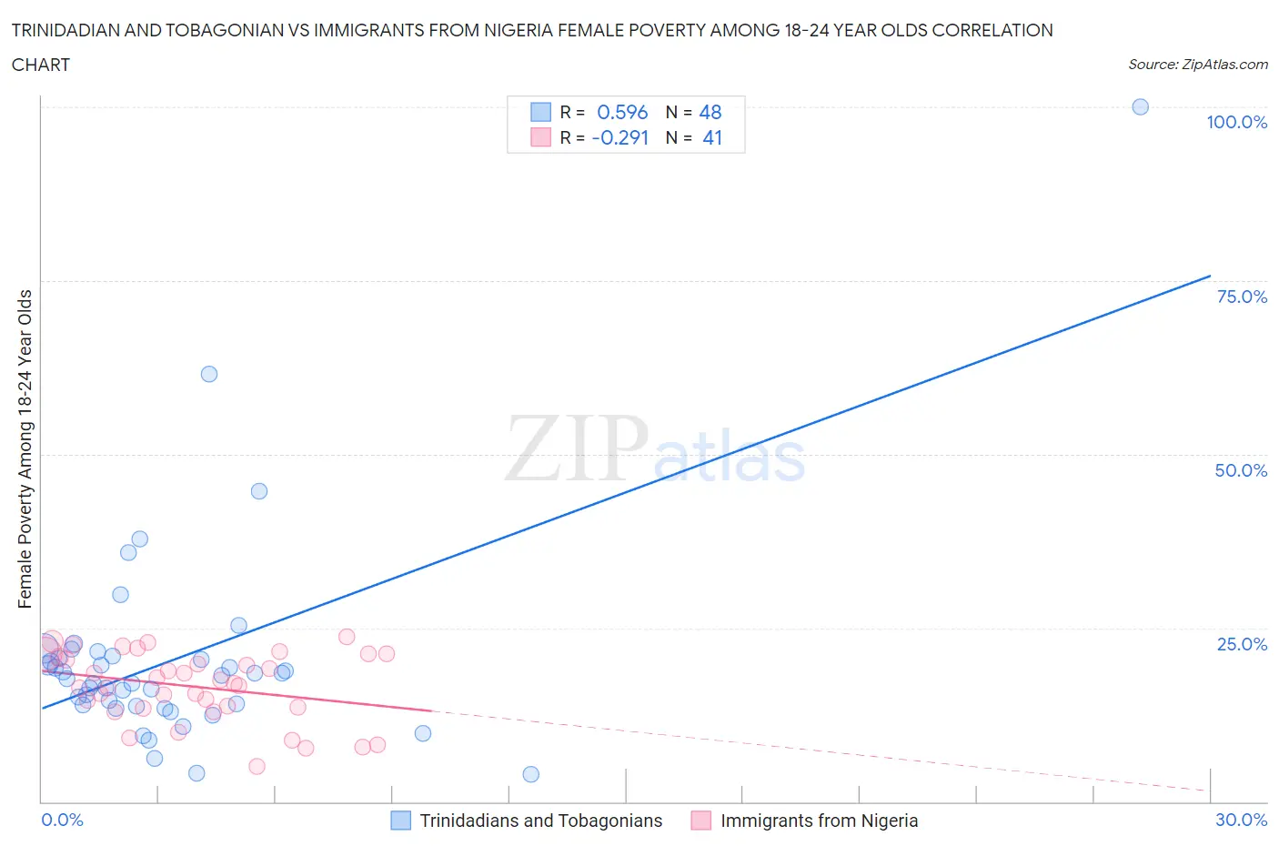 Trinidadian and Tobagonian vs Immigrants from Nigeria Female Poverty Among 18-24 Year Olds
