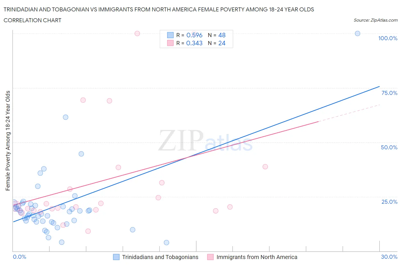 Trinidadian and Tobagonian vs Immigrants from North America Female Poverty Among 18-24 Year Olds