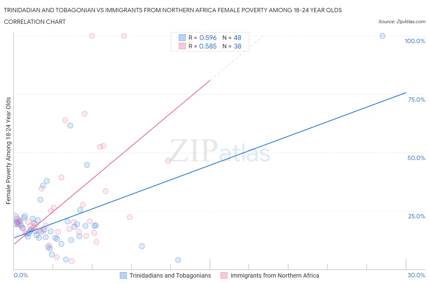 Trinidadian and Tobagonian vs Immigrants from Northern Africa Female Poverty Among 18-24 Year Olds