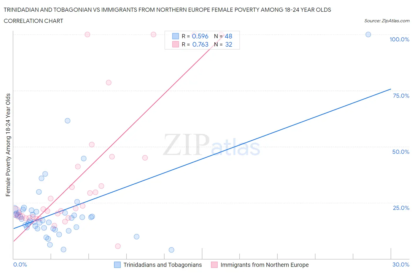 Trinidadian and Tobagonian vs Immigrants from Northern Europe Female Poverty Among 18-24 Year Olds