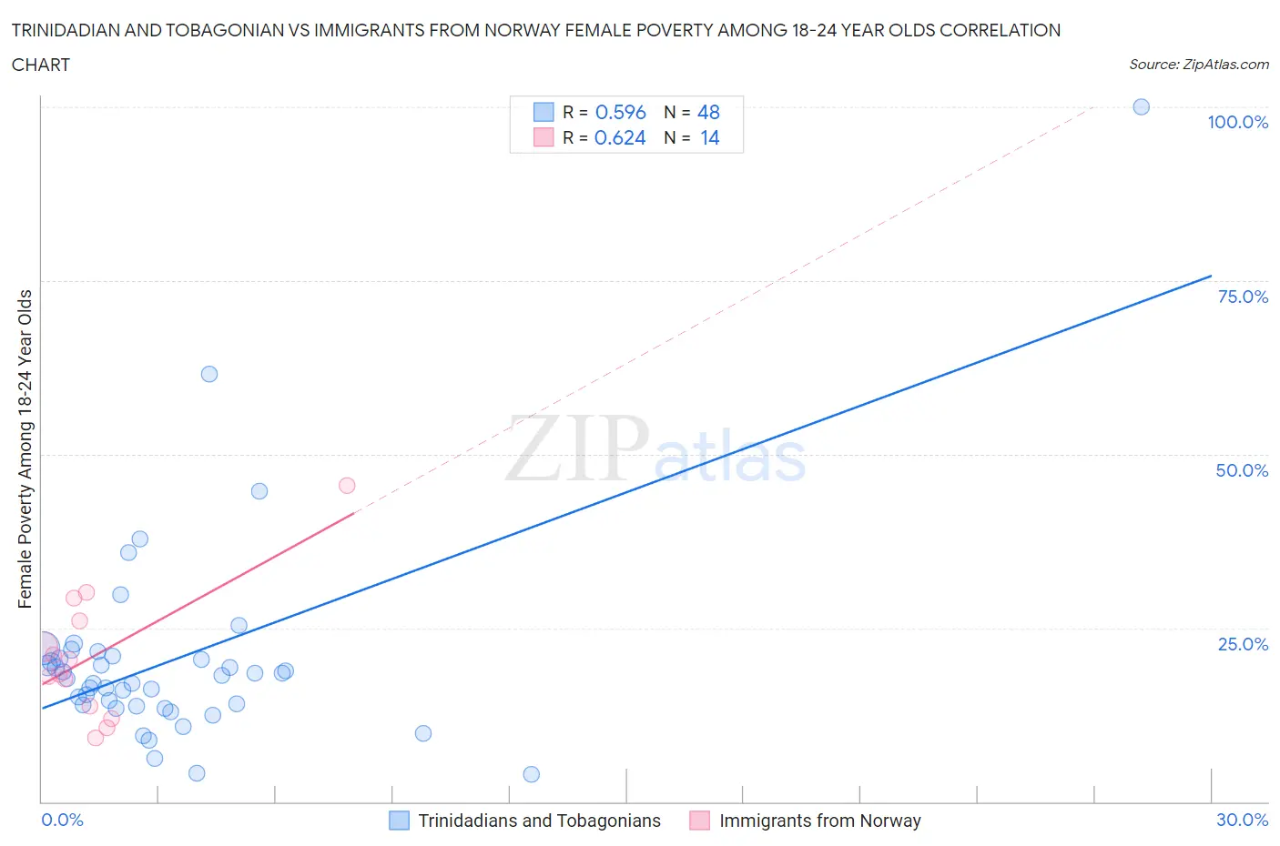 Trinidadian and Tobagonian vs Immigrants from Norway Female Poverty Among 18-24 Year Olds