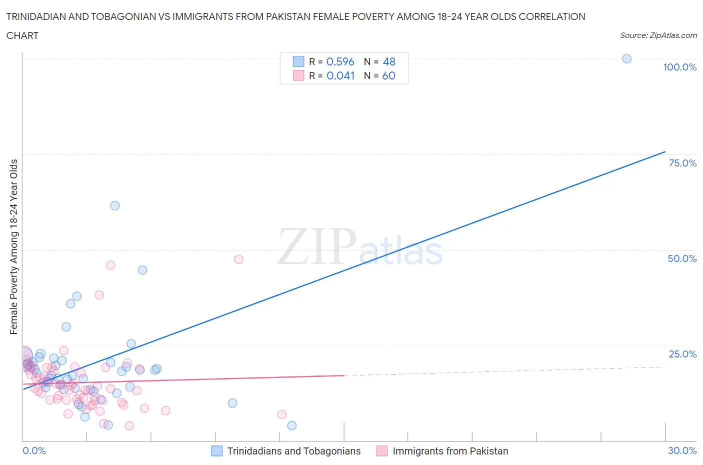 Trinidadian and Tobagonian vs Immigrants from Pakistan Female Poverty Among 18-24 Year Olds