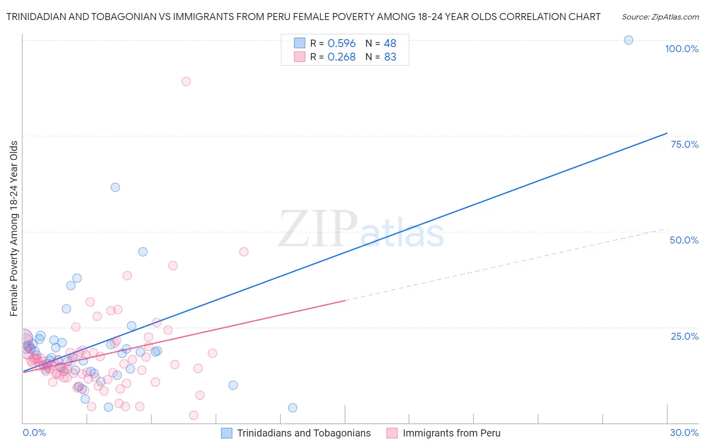 Trinidadian and Tobagonian vs Immigrants from Peru Female Poverty Among 18-24 Year Olds