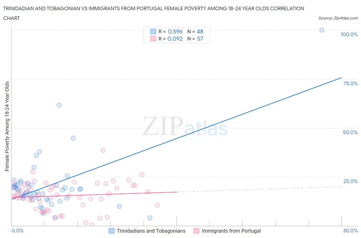 Trinidadian and Tobagonian vs Immigrants from Portugal Female Poverty Among 18-24 Year Olds
