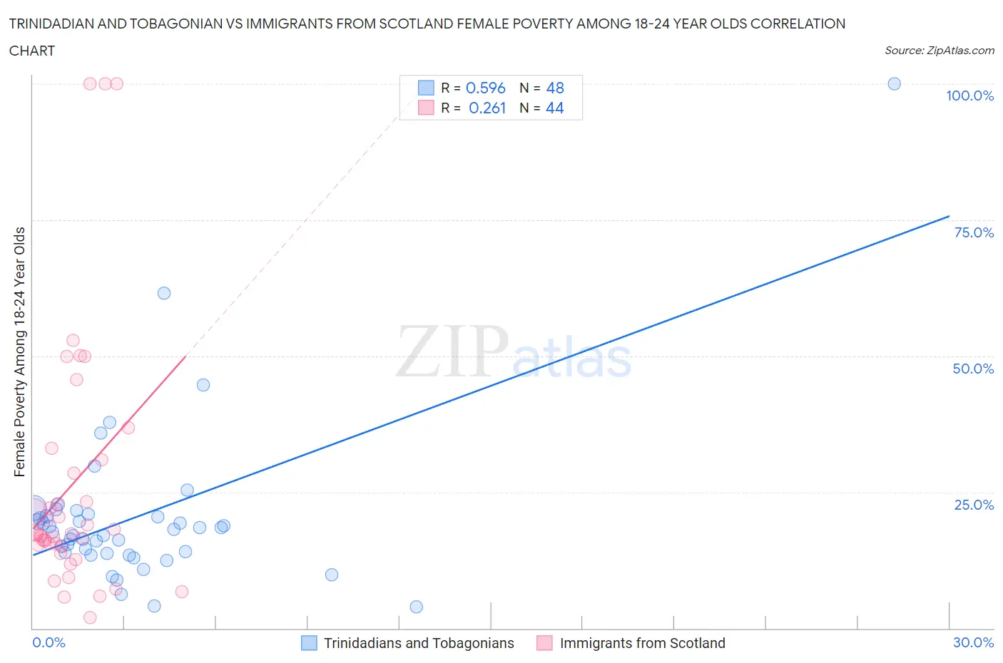 Trinidadian and Tobagonian vs Immigrants from Scotland Female Poverty Among 18-24 Year Olds