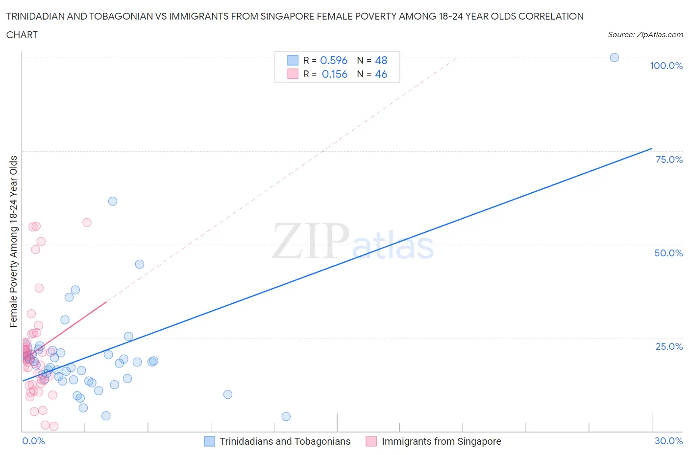 Trinidadian and Tobagonian vs Immigrants from Singapore Female Poverty Among 18-24 Year Olds